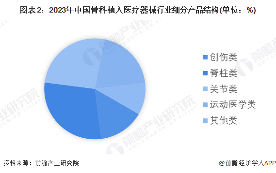 图表2：2023年中国骨科植入医疗器械行业细分产品结构(单位：%)