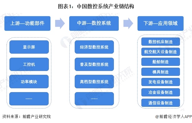 圖表1：中國數(shù)控系統(tǒng)產(chǎn)業(yè)鏈結(jié)構(gòu)