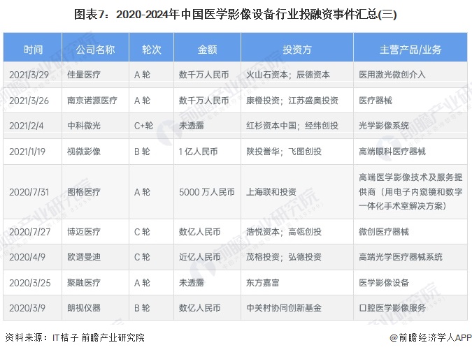 圖表7：2020-2024年中國醫(yī)學(xué)影像設(shè)備行業(yè)投融資事件匯總(三)