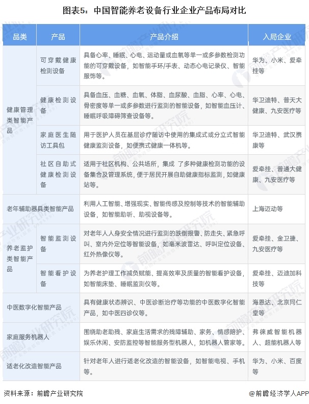 图表5：中国智能养老设备行业企业产品布局对比