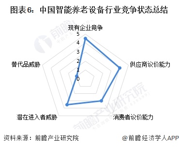 图表6：中国智能养老设备行业竞争状态总结