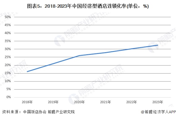 图表5：2018-2023年中国经济型酒店连锁化率(单位：%)