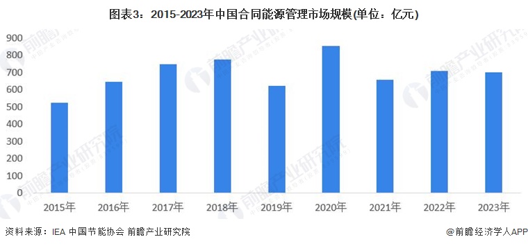 图表3：2015-2023年中国合同能源管理市场规模(单位：亿元)