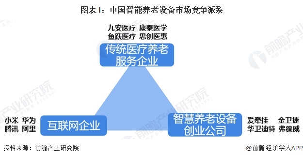 图表1：中国智能养老设备市场竞争派系