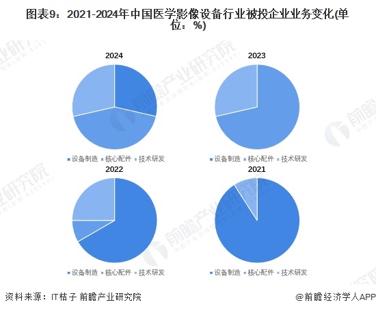 圖表9：2021-2024年中國醫(yī)學(xué)影像設(shè)備行業(yè)被投企業(yè)業(yè)務(wù)變化(單位：%)