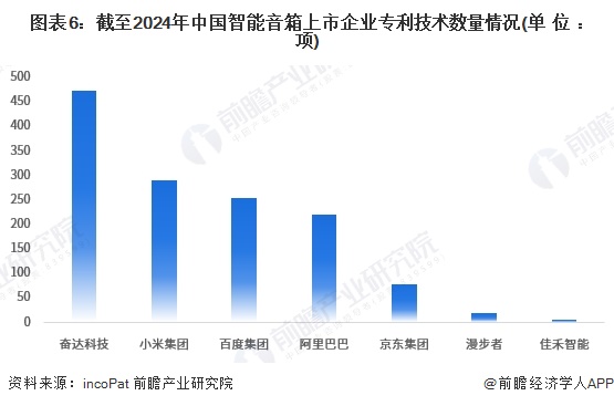 图表6：截至2024年中国智能音箱上市企业专利技术数量情况(单位：项)