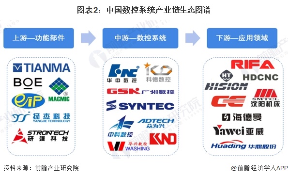 JN江南入口【干货】数控系统行业产业链全景梳理及区域热力地图(图2)