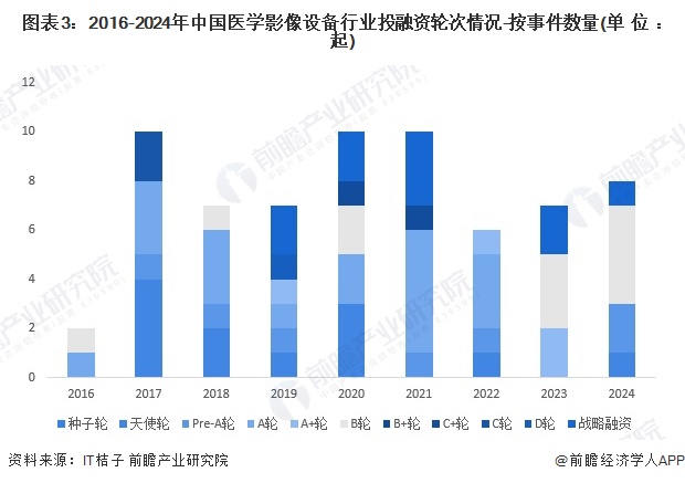 圖表3：2016-2024年中國醫(yī)學(xué)影像設(shè)備行業(yè)投融資輪次情況-按事件數(shù)量(單位：起)