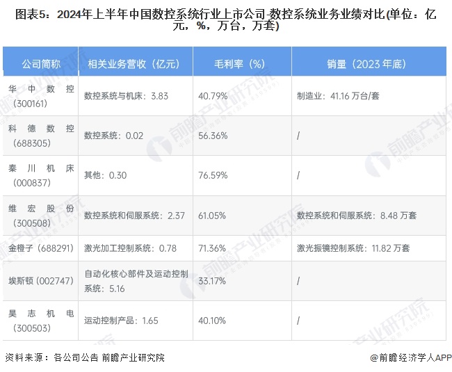 圖表5：2024年上半年中國數(shù)控系統(tǒng)行業(yè)上市公司-數(shù)控系統(tǒng)業(yè)務(wù)業(yè)績對比(單位：億元，%，萬臺，萬套)