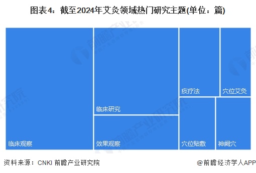 圖表4：截至2024年艾灸領(lǐng)域熱門研究主題(單位：篇)