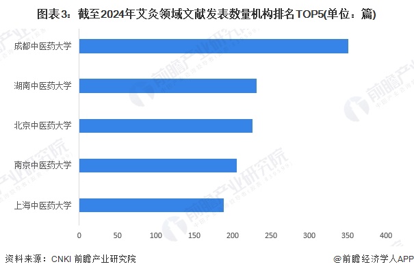 图表3：截至2024年艾灸领域文献发表数量机构排名TOP5(单位：篇)