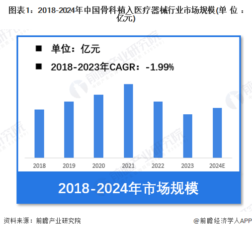 圖表1：2018-2024年中國骨科植入醫(yī)療器械行業(yè)市場規(guī)模(單位：億元)