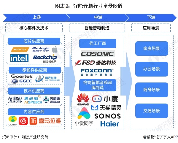 图表2：智能音箱行业全景图谱