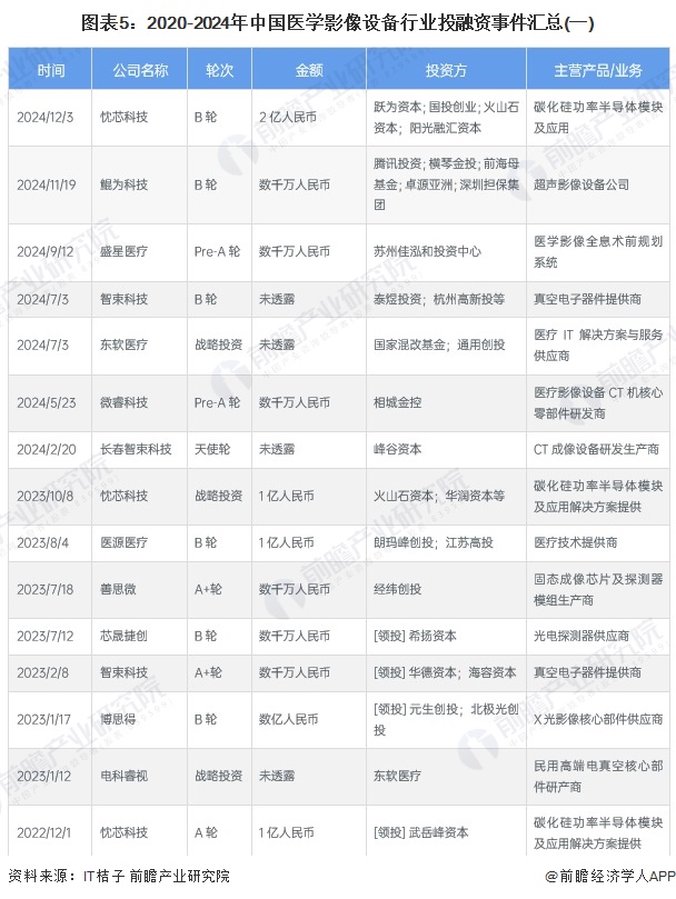 圖表5：2020-2024年中國醫(yī)學(xué)影像設(shè)備行業(yè)投融資事件匯總(一)