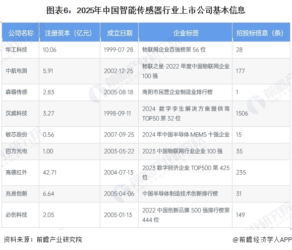 图表6：2025年中国智能传感器行业上市公司基本信息