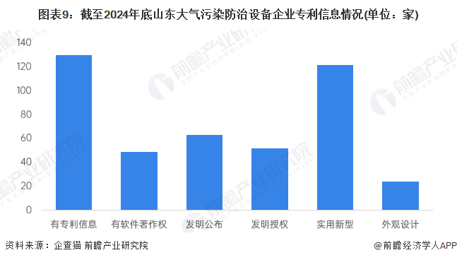 图表9：截至2024年底山东大气污染防治设备企业专利信息情况(单位：家)