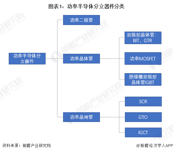 图表1：功率半导体分立器件分类