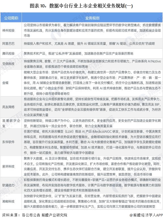 图表10：数据中台行业上市企业相关业务规划(一)