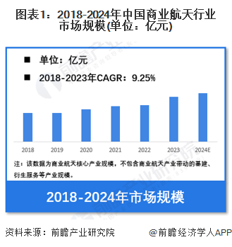 图表1：2018-2024年中国商业航天行业市场规模(单位：亿元)