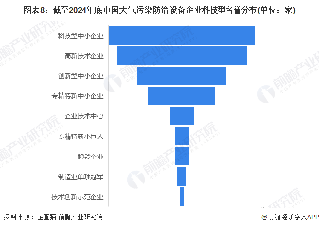 图表8：截至2024年底中国大气污染防治设备企业科技型名誉分布(单位：家)