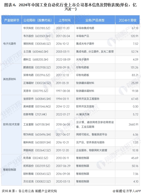 图表4：2024年中国工业自动化行业上市公司基本信息及营收表现(单位：亿元)(一)