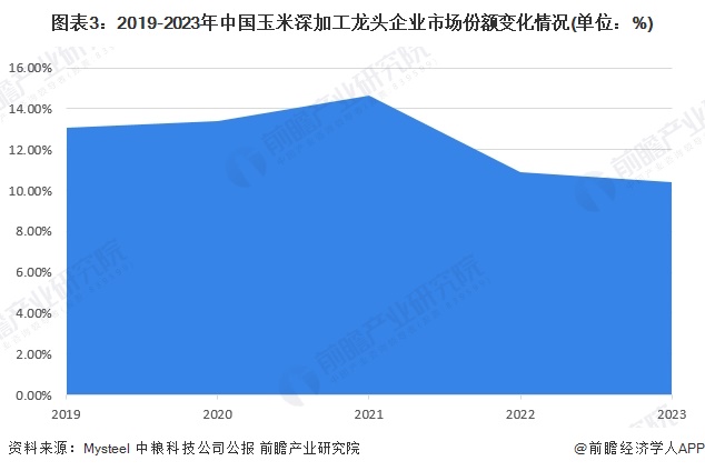 图表3：2019-2023年中国玉米深加工龙头企业市场份额变化情况(单位：%)