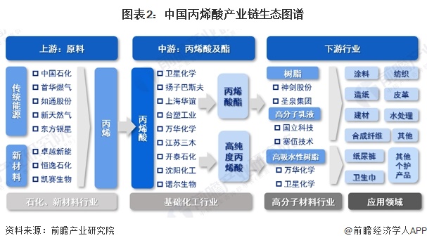 图表2：中国丙烯酸产业链生态图谱