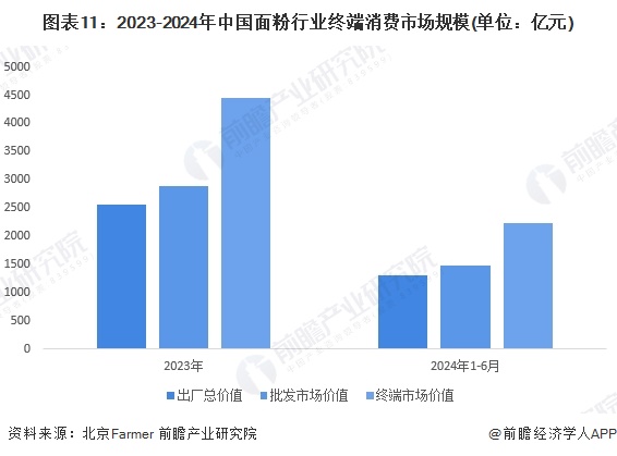 圖表11：2023-2024年中國(guó)面粉行業(yè)終端消費(fèi)市場(chǎng)規(guī)模(單位：億元)