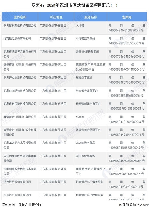 图表4：2024年深圳市区块链备案项目汇总(二)