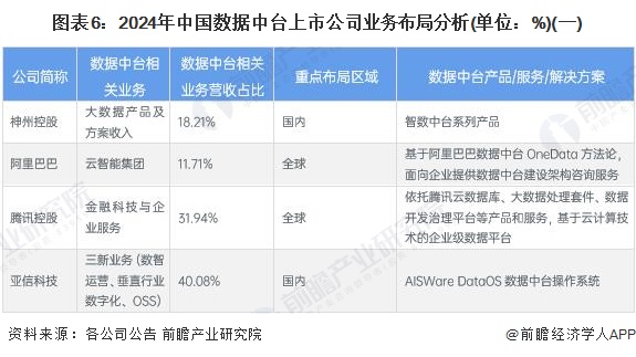 图表6：2024年中国数据中台上市公司业务布局分析(单位：%)(一)