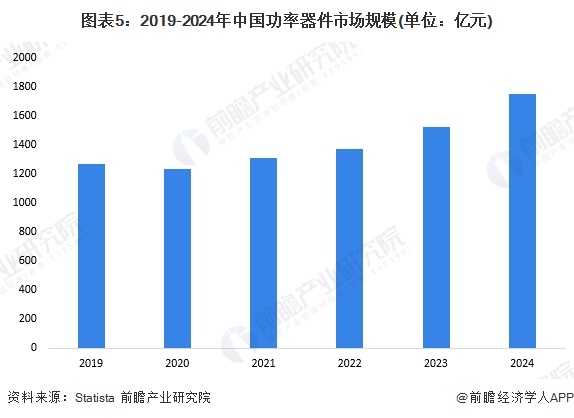 图表5：2019-2024年中国功率器件市场规模(单位：亿元)