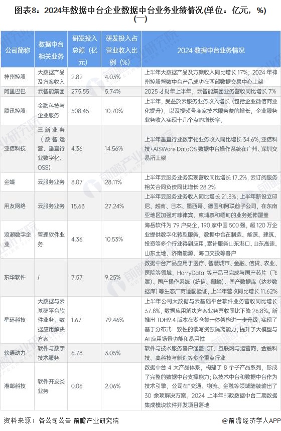 图表8：2024年数据中台企业数据中台业务业绩情况(单位：亿元，%)(一)