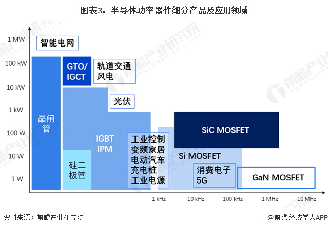 图表3：半导体功率器件细分产品及应用领域