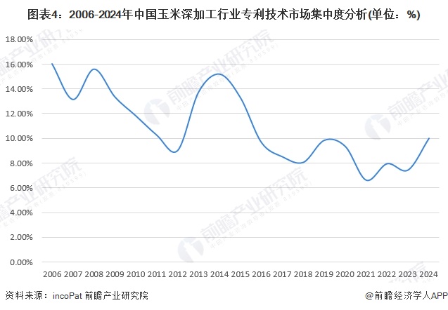 图表4：2006-2024年中国玉米深加工行业专利技术市场集中度分析(单位：%)