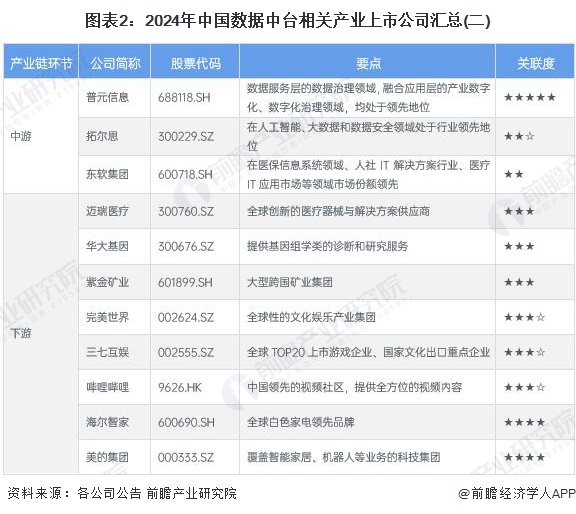 图表2：2024年中国数据中台相关产业上市公司汇总(二)