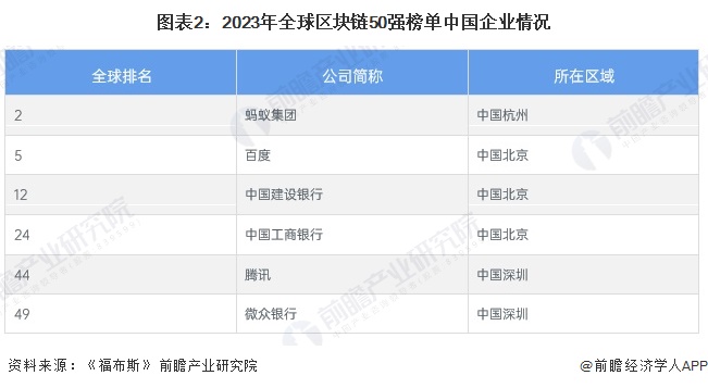 图表2：2023年全球区块链50强榜单中国企业情况