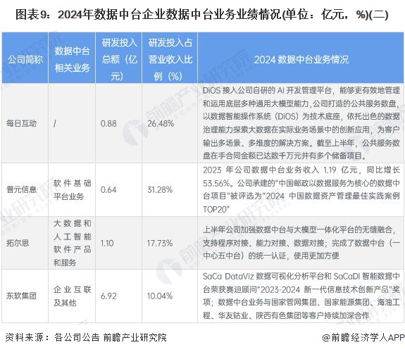 图表9：2024年数据中台企业数据中台业务业绩情况(单位：亿元，%)(二)