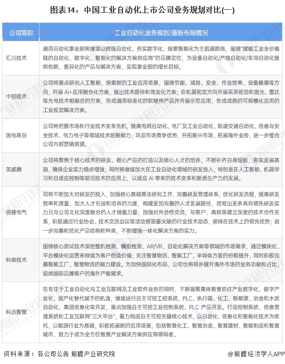 图表14：中国工业自动化上市公司业务规划对比(一)