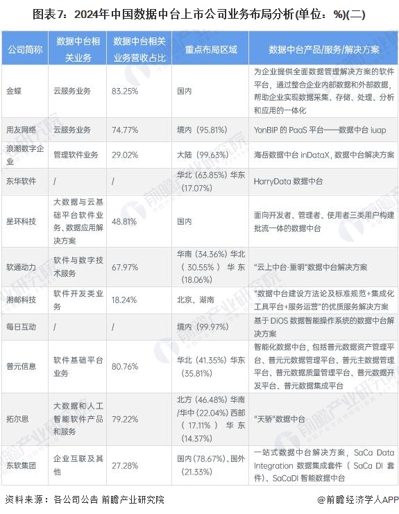 图表7：2024年中国数据中台上市公司业务布局分析(单位：%)(二)