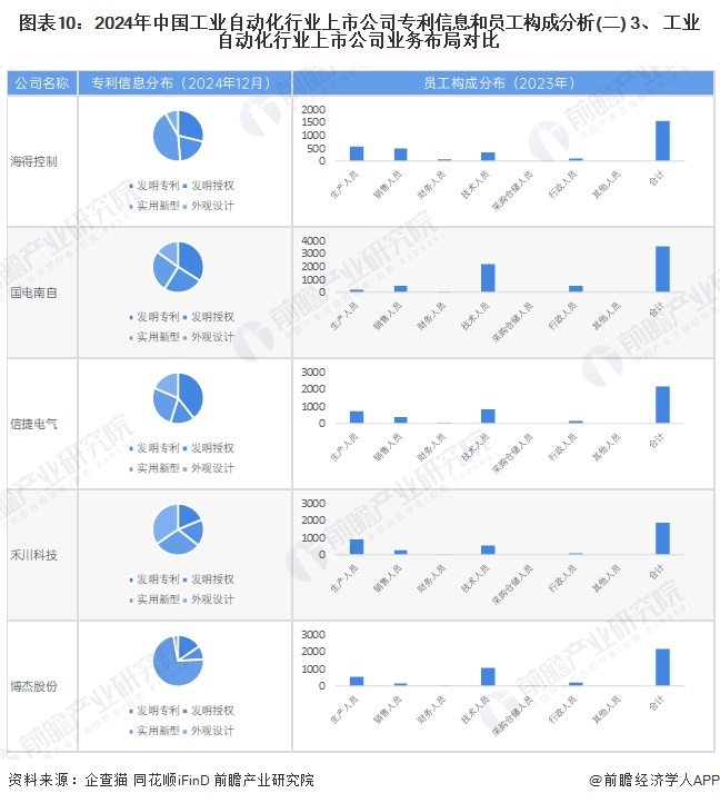 图表10：2024年中国工业自动化行业上市公司专利信息和员工构成分析(二) 3、 工业自动化行业上市公司业务布局对比