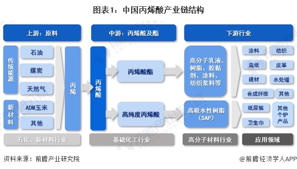 图表1：中国丙烯酸产业链结构