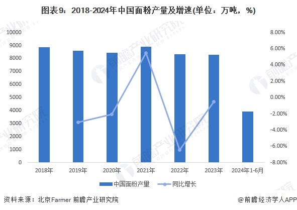 圖表9：2018-2024年中國面粉產量及增速(單位：萬噸，%)