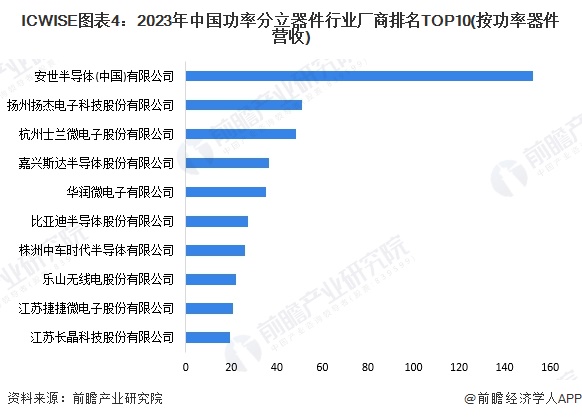 ICWISE图表4：2023年中国功率分立器件行业厂商排名TOP10(按功率器件营收)