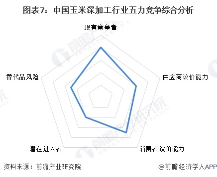 图表7：中国玉米深加工行业五力竞争综合分析