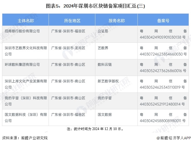 图表5：2024年深圳市区块链备案项目汇总(三)