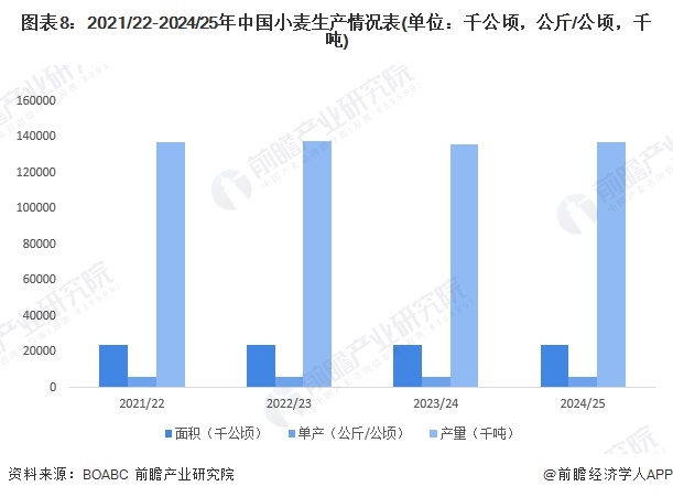 圖表8：2021/22-2024/25年中國(guó)小麥生產(chǎn)情況表(單位：千公頃，公斤/公頃，千噸)