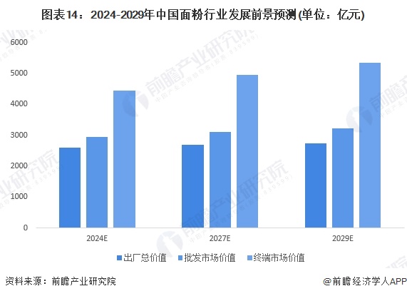 圖表14：2024-2029年中國(guó)面粉行業(yè)發(fā)展前景預(yù)測(cè)(單位：億元)