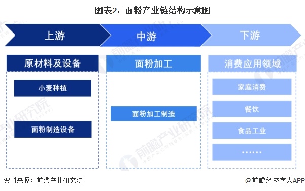 圖表2：面粉產業(yè)鏈結構示意圖