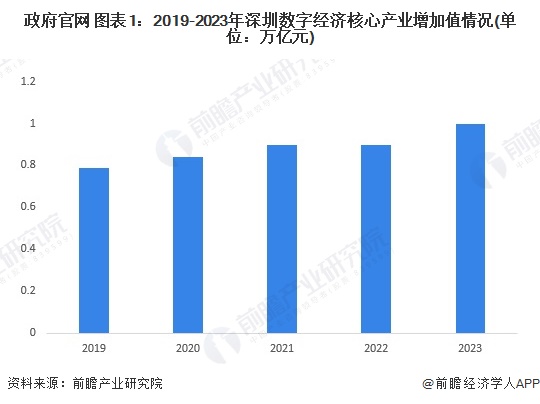 政府官网 图表1：2019-2023年深圳数字经济核心产业增加值情况(单位：万亿元)