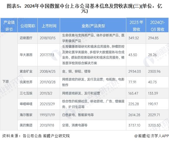 图表5：2024年中国数据中台上市公司基本信息及营收表现(三)(单位：亿元)